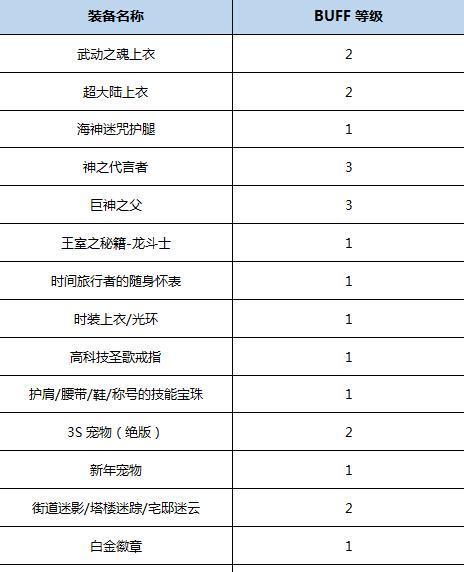 《DNF》游戏实测驱魔脉轮属性加成提升数据（驱魔脉轮属性加成提升效果详解）